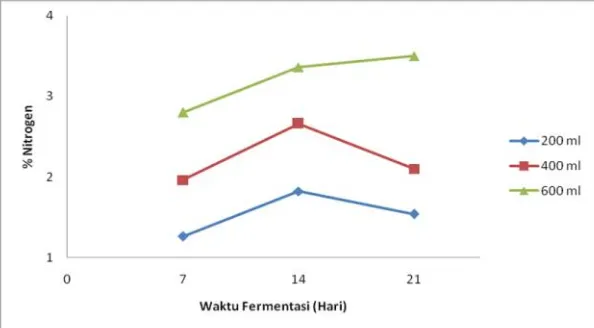Gambar 3.Gambar 3 Pengaruh waktu fermentasi terhadap % nitrogen