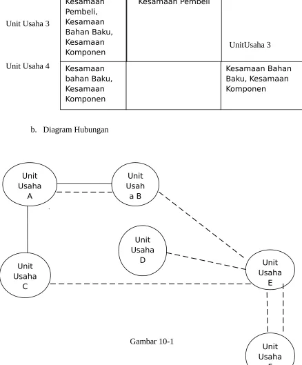 Gambar 10-1Unit 