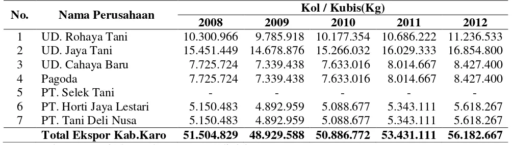 Tabel 1.3 Realisasi Ekspor Kubis Oleh Perusahaan Eksportir di Kabupaten 