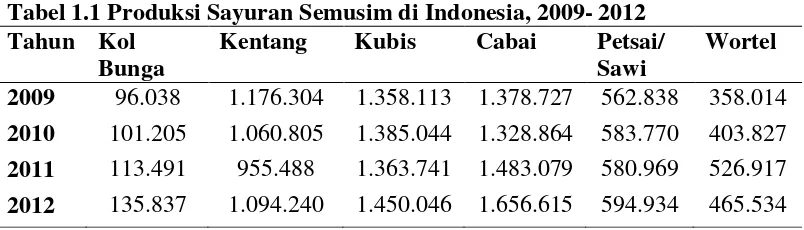 Tabel 1.1 Produksi Sayuran Semusim di Indonesia, 2009- 2012 