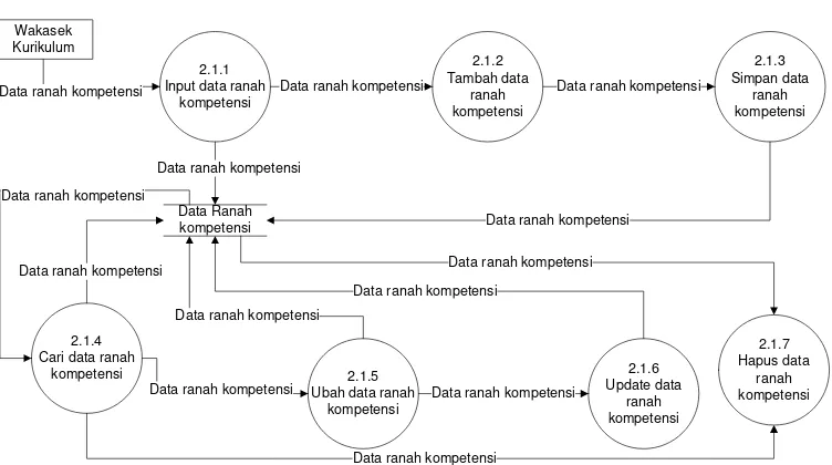 Gambar 4.17 DFD Level 3 proses 2.2 olah data kompetensi diusulkan 
