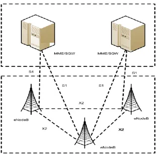 Gambar 1. Arsitektur Jaringan LTE  2.2.  Perambatan  Gelombang Radio 