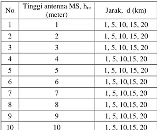 Tabel  1.  Tabel  variasi  parameter  perhitungan  Pathloss  No  Tinggi antenna MS, h re  (meter)  Jarak,  d (km)  1  1  1, 5, 10, 15, 20  2  2  1, 5, 10, 15, 20  3  3  1, 5, 10, 15, 20  4  4  1, 5, 10,15, 20  5  5  1, 5, 10, 15, 20  6  6  1, 5, 10,15, 20 