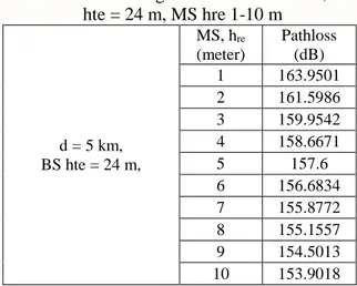 Tabel 14. Perbandingan Pathloss d= 10 km, BS  hte = 24 m, MS hre 1-10 m  d = 10 km,  BS hte = 24 m,  MS, h re  (meter)  Pathloss (dB) 1  174.7449 2 172.3934 3 170.749 4 169.4619 5 168.3948  6  167.4783  7  166.672  8  165.9505  9  165.2962  10  164.6967 