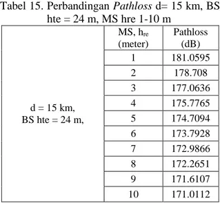 Tabel 15. Perbandingan Pathloss d= 15 km, BS  hte = 24 m, MS hre 1-10 m  d = 15 km,  BS hte = 24 m,  MS, h re  (meter)  Pathloss (dB) 1  181.0595 2 178.708 3 177.0636 4 175.7765 5 174.7094  6  173.7928  7  172.9866  8  172.2651  9  171.6107  10  171.0112 