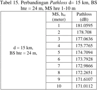 Tabel 15. Perbandingan Pathloss d= 15 km, BS  hte = 24 m, MS hre 1-10 m  d = 15 km,  BS hte = 24 m,  MS, h re  (meter)  Pathloss (dB) 1  181.0595 2 178.708 3 177.0636 4 175.7765 5 174.7094  6  173.7928  7  172.9866  8  172.2651  9  171.6107  10  171.0112 