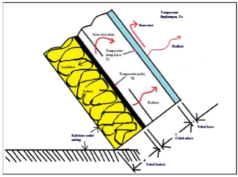 Gambar 2.2 Kerugian panas kolektor 