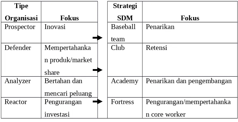 Tabel  2  menujukkan  keterkaitan  fokus  dari  masing-msing  strategi