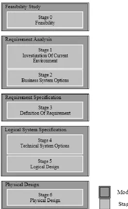 Gambar 2. Stages SSADM 
