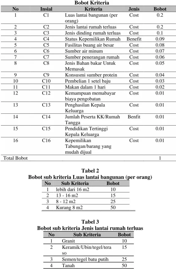 Tabel 1  Bobot Kriteria 