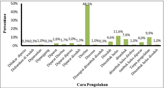 Gambar 3. Cara pengolahan tumbuhan obat 