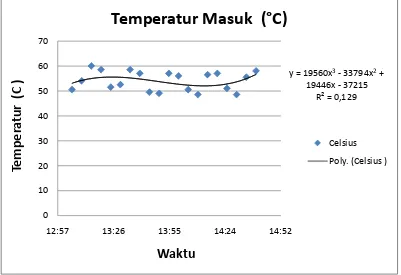 Gambar :4.1.Grafik Temperatur vs Waktu pada saluran masuk  