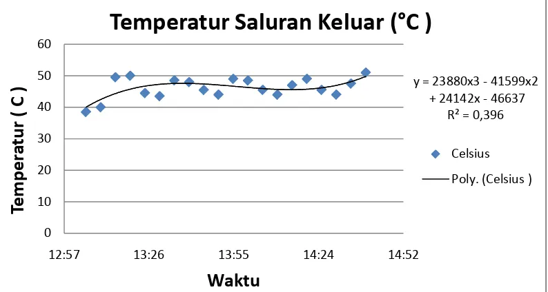 Gambar :4.2.Grafik Temperatur vs Waktu pada saluran keluar  