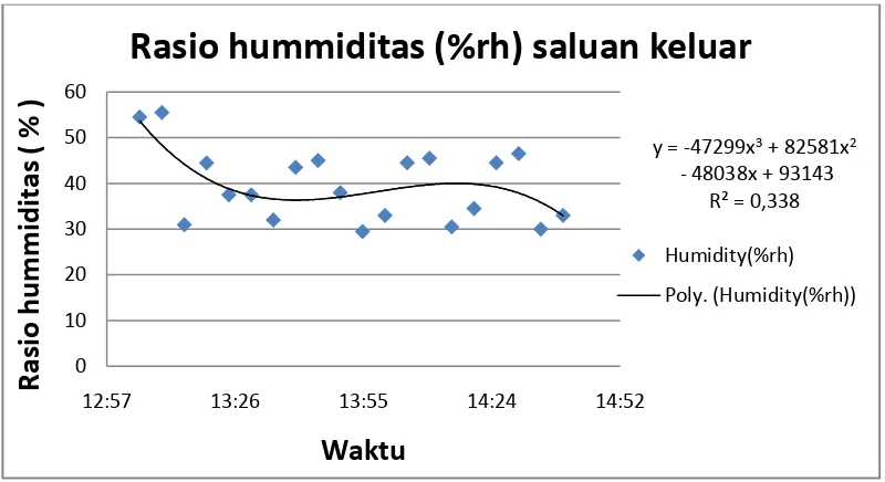 Gambar :4.4.Grafik kelembapan udara(Ratio hummidity)RH out (%) vs Waktu 