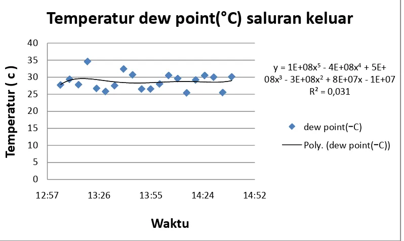 Gambar :4.6.Grafik temperatur dew point saluran keluar vs Waktu 