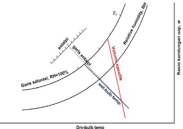 Gambar 2.2 : Garis – garis dan informasi yang dijumpai pada grafik psikometrik 