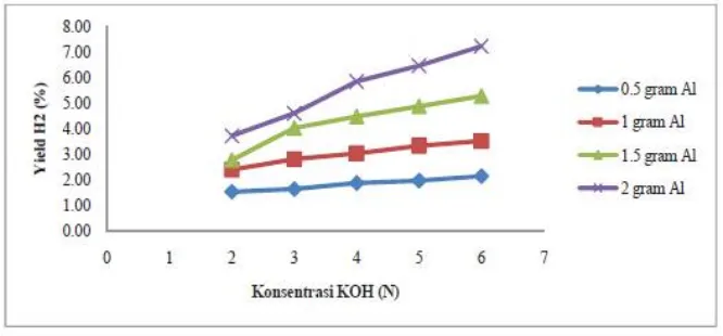 Gambar 2 Hubungan konsentrasi KOH dan yield H2 