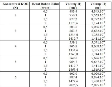 Tabel 1 Hasil volume gas H2 