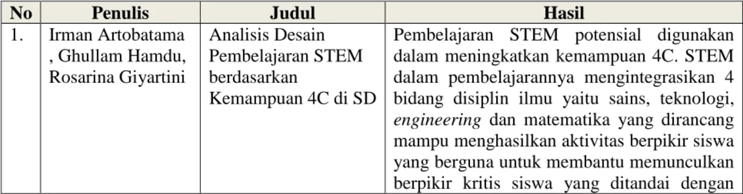 Tabel 1. Hasil Artikel yang sesuai dengan tema STEM di SD
