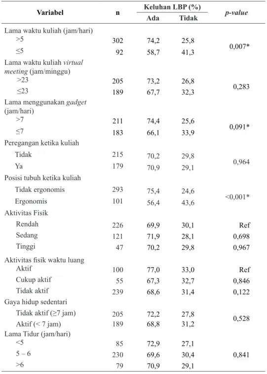 Tabel 4. Hasil Analisis Bivariat Keluhan LBP Selama Pembelajaran Daring Responden Mahasiswa UIN  Syarif Hidayatullah Jakarta Tahun 2020