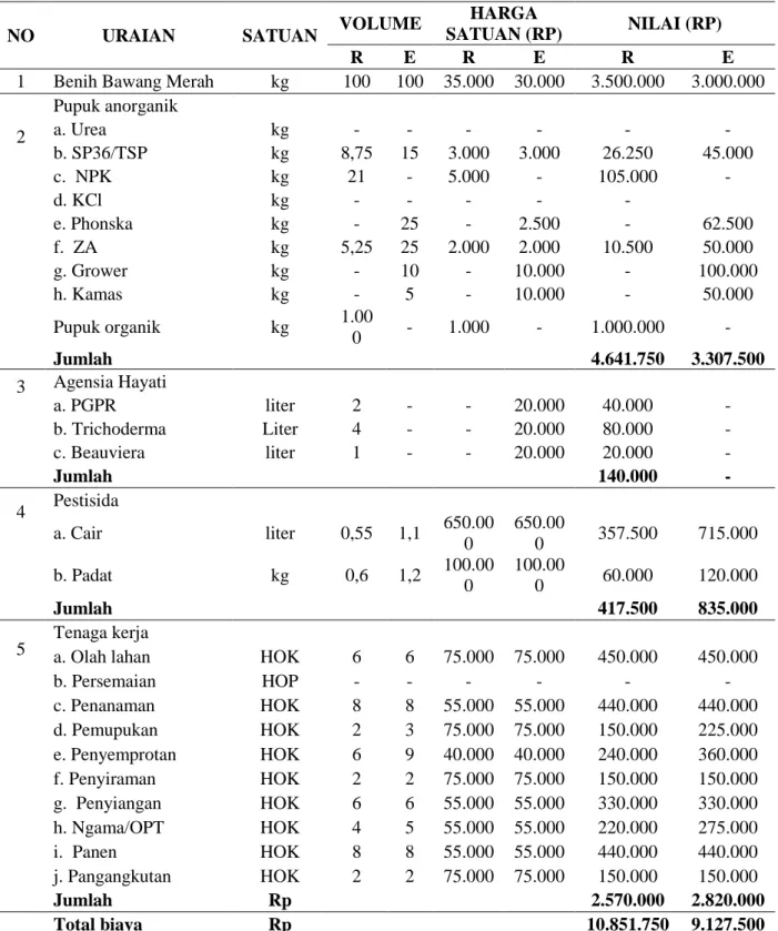 Tabel  1    Biaya produksi  usaha tani  bawang merah ramah lingkungan  di  Kab. Tegal  (per 1.000  m 2 ) 