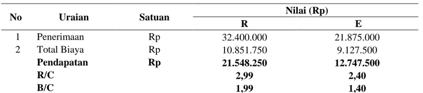Tabel 3. Pendapatan produksi bawang merah ramah lingkungan (per 1.000 m 2 ) 