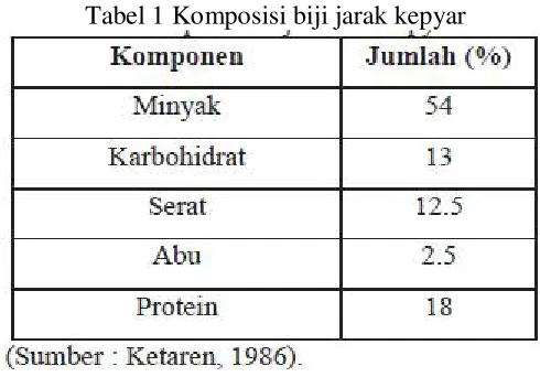 Tabel 1 Komposisi biji jarak kepyar 