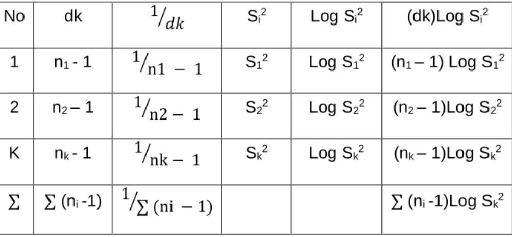 Tabel 8. Uji Bartlett  No  dk  1 ⁄ 