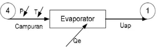 Gambar 2.8 Proses evaporasi 