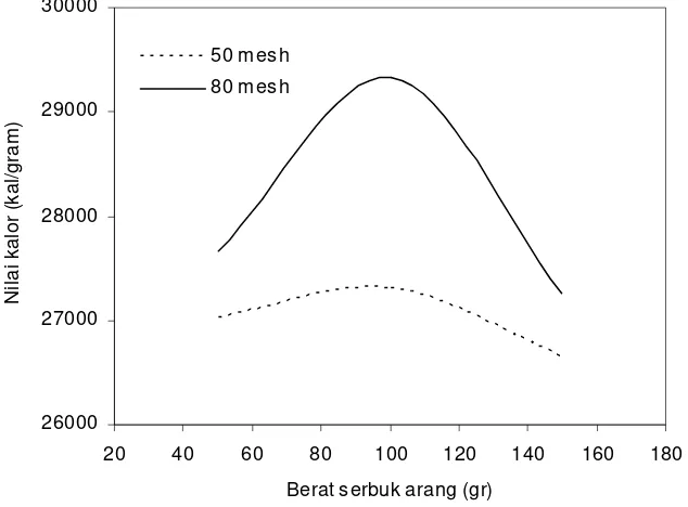 Gambar 5.  Grafik hubungan kadar serbuk arang terhadap nilai kalor briket arang tempurung kelapa, untuk arang berukuran 80 dan 50 mesh