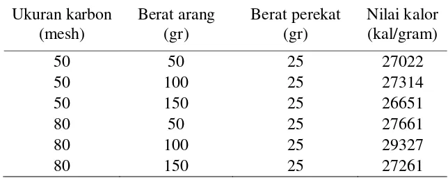 Tabel 1.  Hasil analisis nilai kalor pada briket tempurung kelapa ditinjau dari ukuran karbon