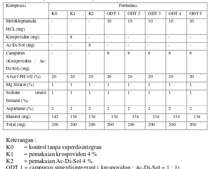 Tabel 3.2 Komposisi ODT metoklopramida HCl 