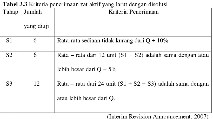 Tabel 3.3 Kriteria penerimaan zat aktif yang larut dengan disolusi 