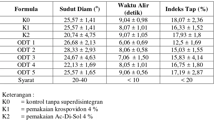 Tabel 4.1 Hasil uji preformulasi granul metoklopramida HCl 