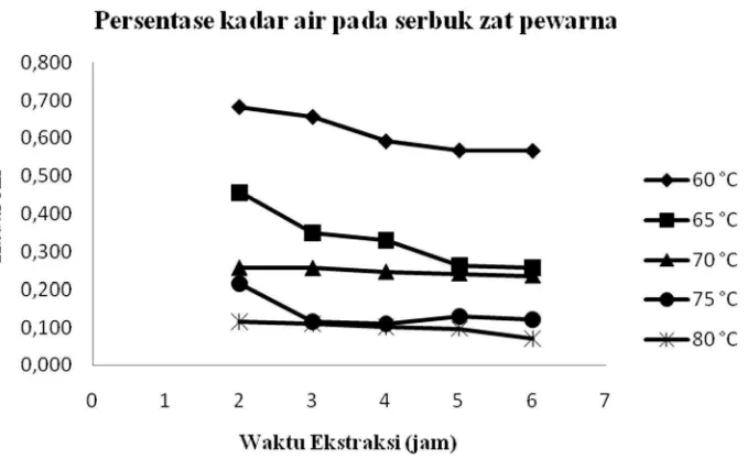 Gambar 1 Hubungan antara waktu ekstraksi dan suhu ekstraksi  terhadap                  kadar air pada serbuk zat pewarna