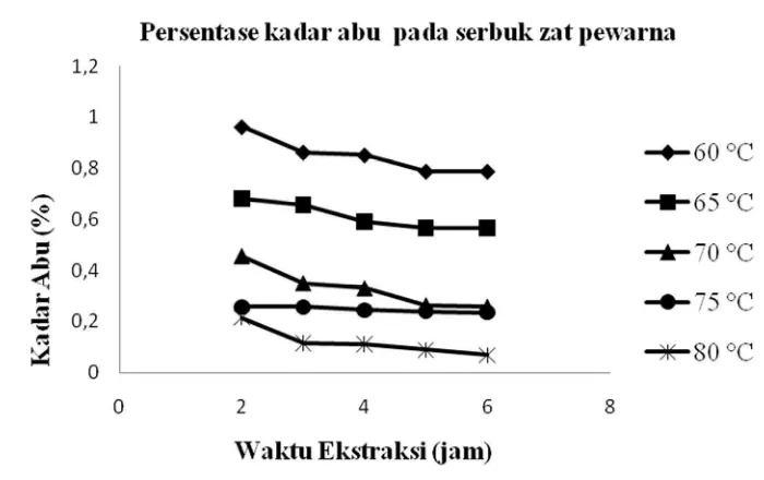 Gambar 2  Hubungan waktu ekstraksi dan suhu ekstraksi terhadap kadar                               abu pada serbuk zat pewarna   