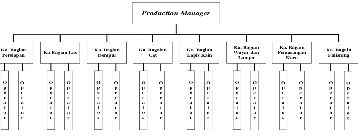 Gambar 2.1. Struktur Organisasi Proses Produksi PT. Capella Medan Divisi Karoseri Bima Kencana 