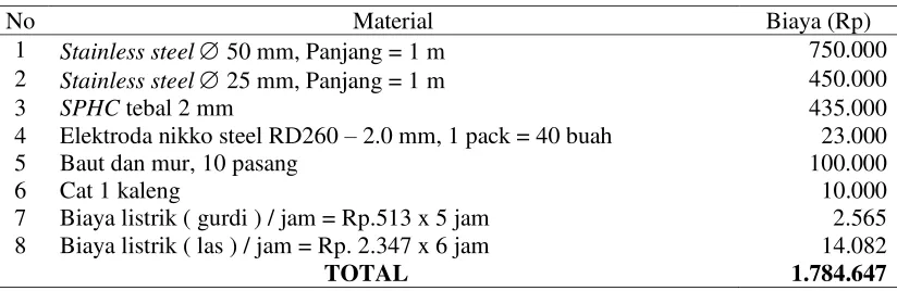 Tabel 2. Biaya bahan baku untuk 1 set alat bantu penangkapan ikan 