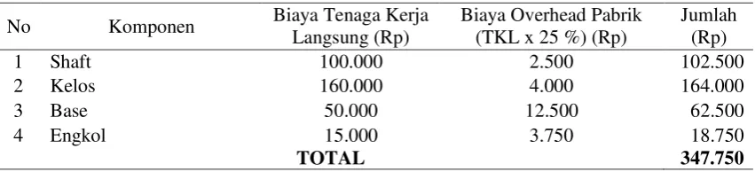 Tabel 3. Biaya produksi untuk 1 set alat bantu penangkapan ikan  