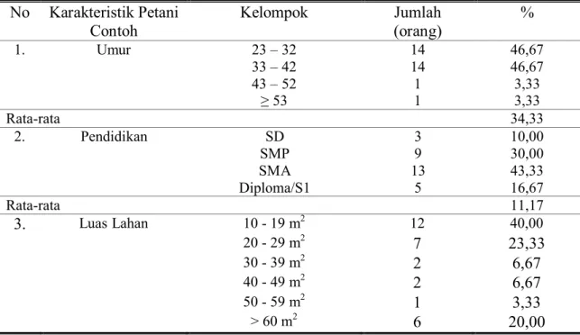 Tabel 1. Karakteristik Petani Pelaksana m-KRPL di Desa Tebing Kaning Tahun 2012  No  Karakteristik Petani  Contoh  Kelompok  Jumlah (orang)  %  1