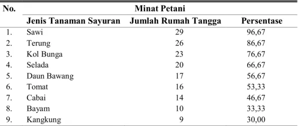 Table 2. Minat petani dalam pemilihan komoditas sayuran di Desa Tebing Kaning   Tahun 2012 