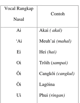 Tabel 07: Vokal Rangkap Nasal Vocal Rangkap Nasal Contoh Ai ‘Ai Ei Oi Ôi Öi Ui Akai ( akal) Meuh’ai (mahal)Hei (hai)Trôih (sampai) Cangkôi (cangkul)LagöinaPhui (ringan) B