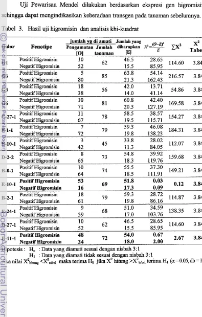 Tabel 3. Hasil uji higromisin dan analisis khi-kuadrat 