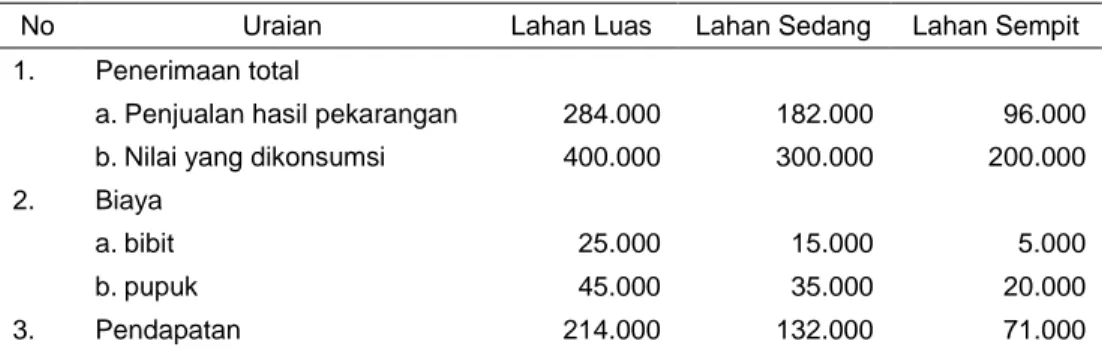Tabel 3. Distribusi Pendapatan Pekarangan Berdasarkan Skala Lahan Desa Lolu 