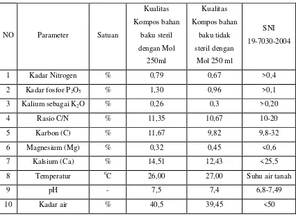 Tabel 2 Hasil analisa kualitas kompos 