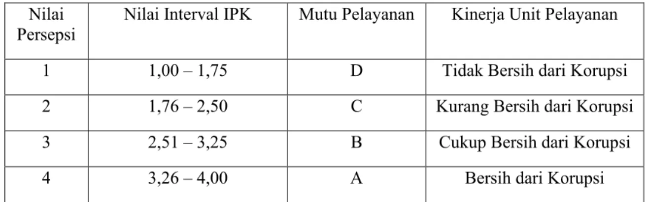 Tabel 1. Nilai Persepsi Korupsi  Nilai 