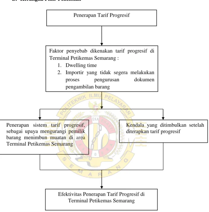 Gambar 2.1 : Kerangka Pikir Penelitian Penerapan  sistem  tarif  progresif, 