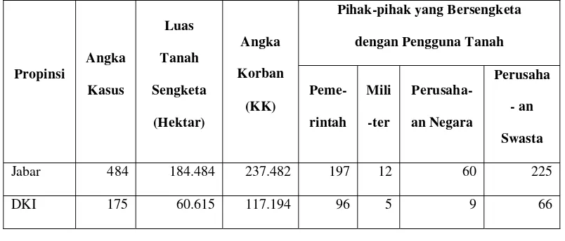Tabel 1: Karakteristik Konflik Agraria di Indonesia (1970 – 2001) 