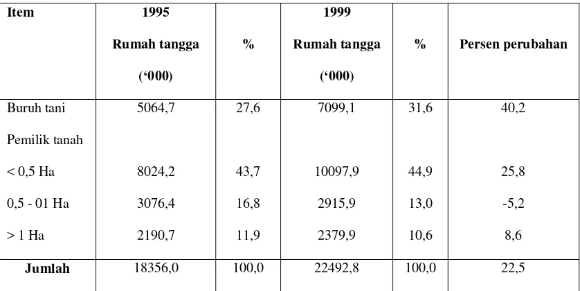 Tabel 2: Rumah tangga pertanian dan pemilikan lahan di Indonesia tahun 1995 