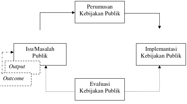 Gambar 1: Bagan Proses Kebijakan Publik 